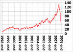 Цены на рынке недвижимости Абакана на 13 декабря 2010 г. 